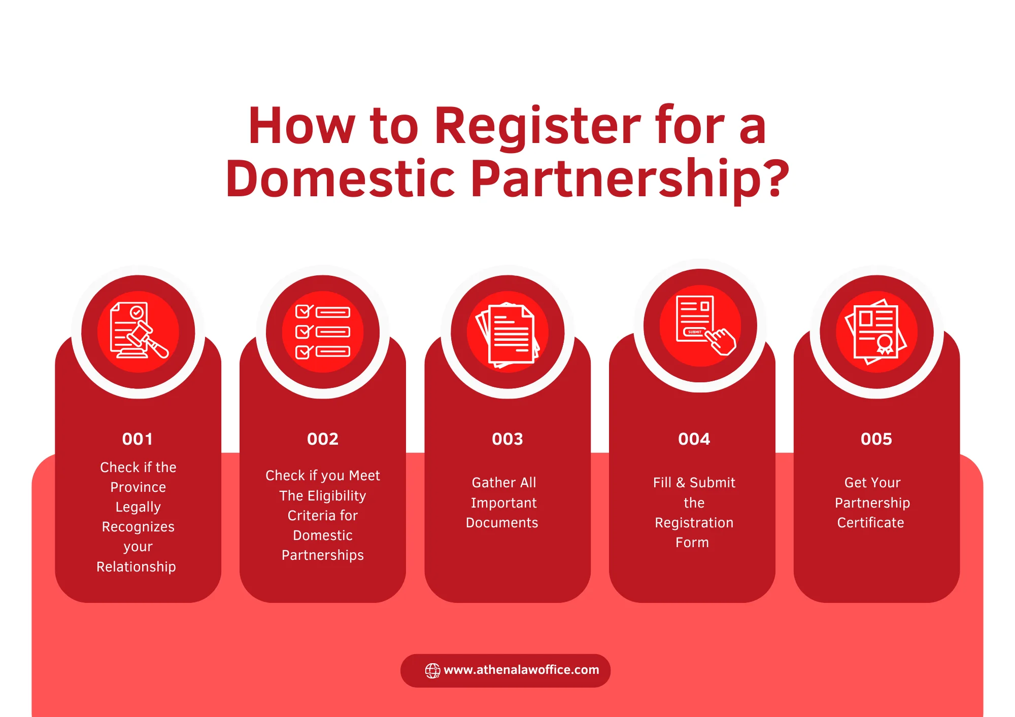An infographic on how to register for a domestic partnership in canada