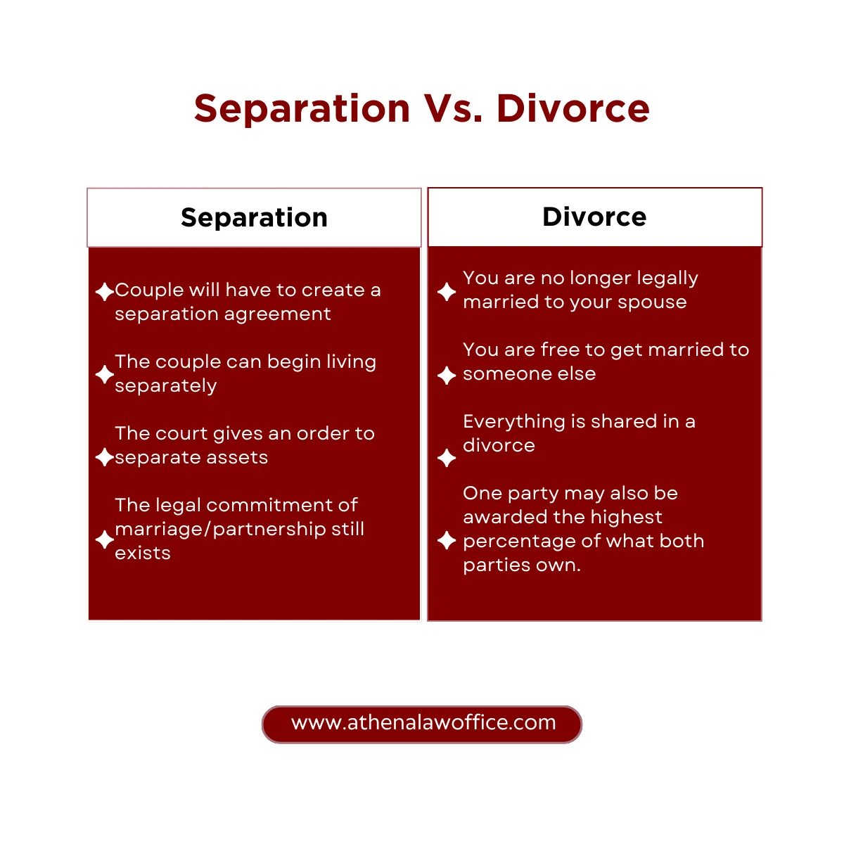 A comparison table explaining the difference between separation vs divorce
