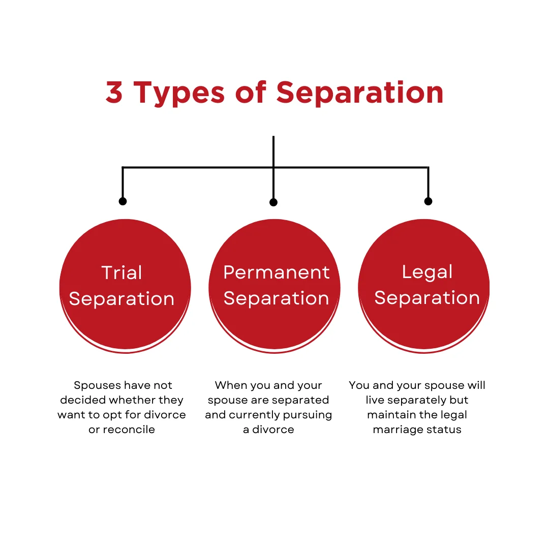 A concept chart on the three types of separation