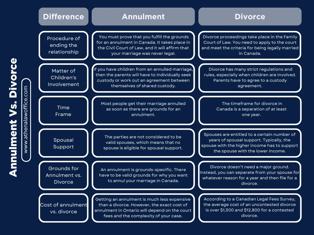 A comparison table of the differences between annulment vs. divorce