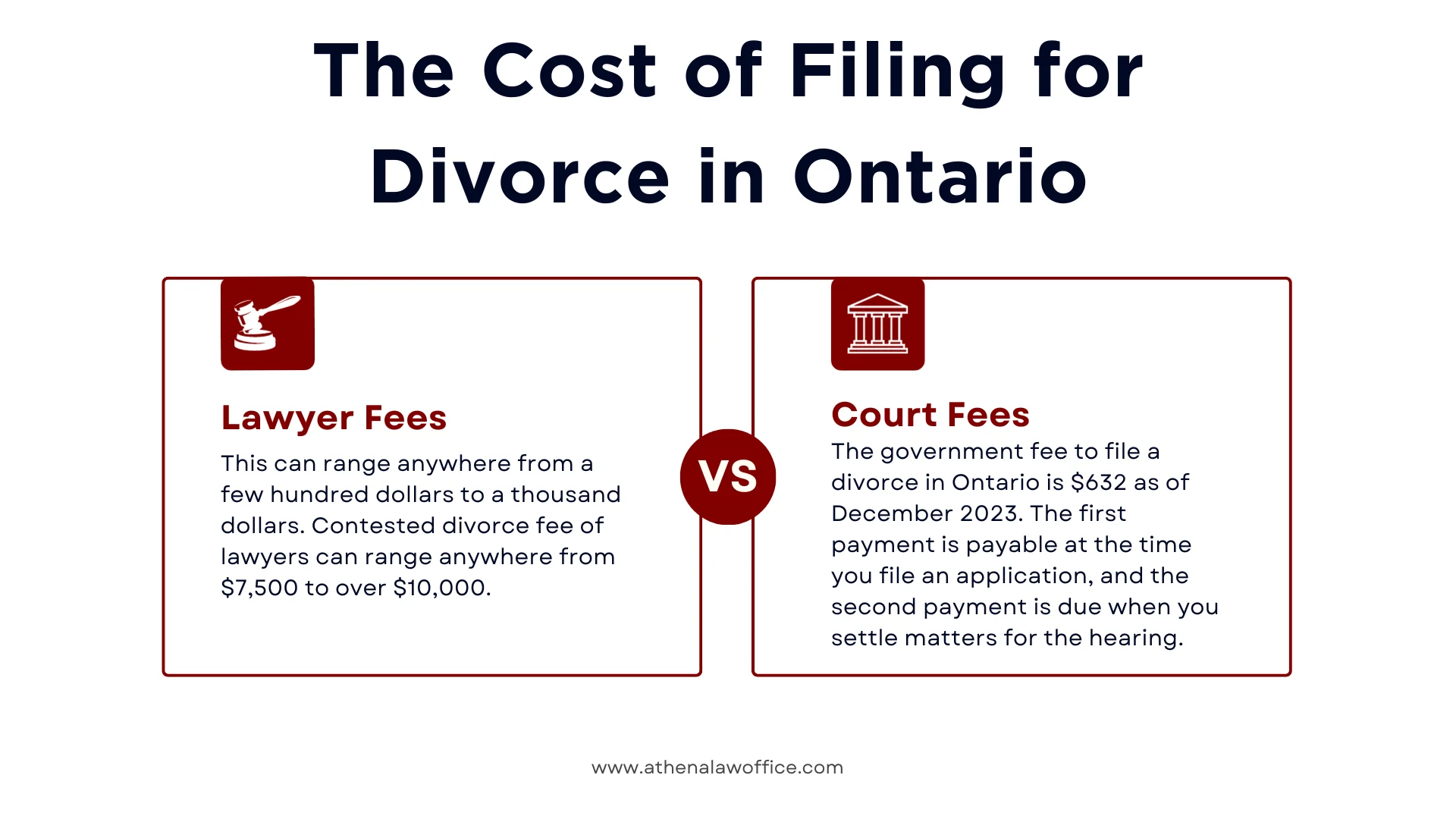An infographic comparing divorce lawyer and court fees of divorce in ontario