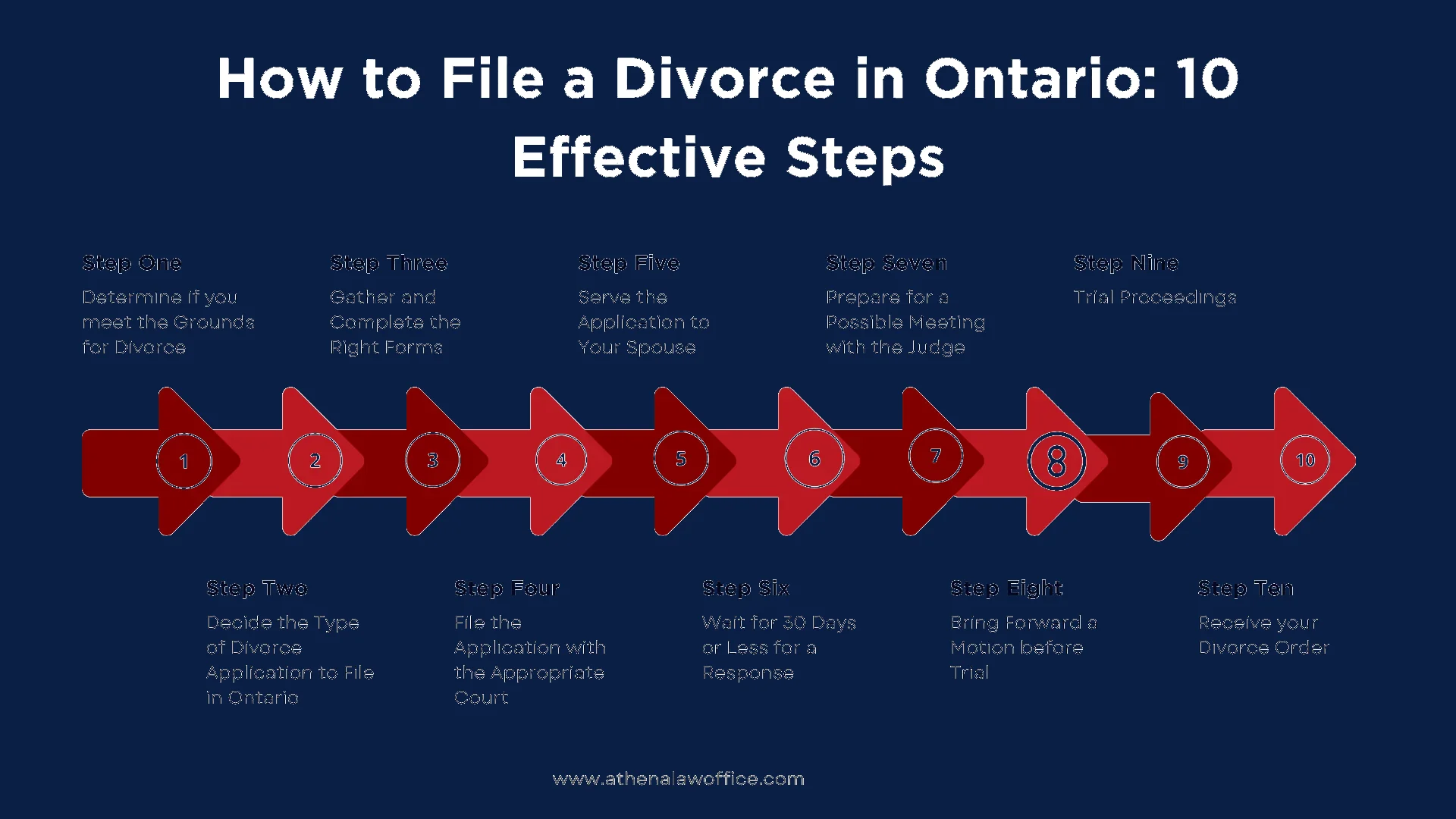A linear diagram on how to file for divorce in ontario in ten steps