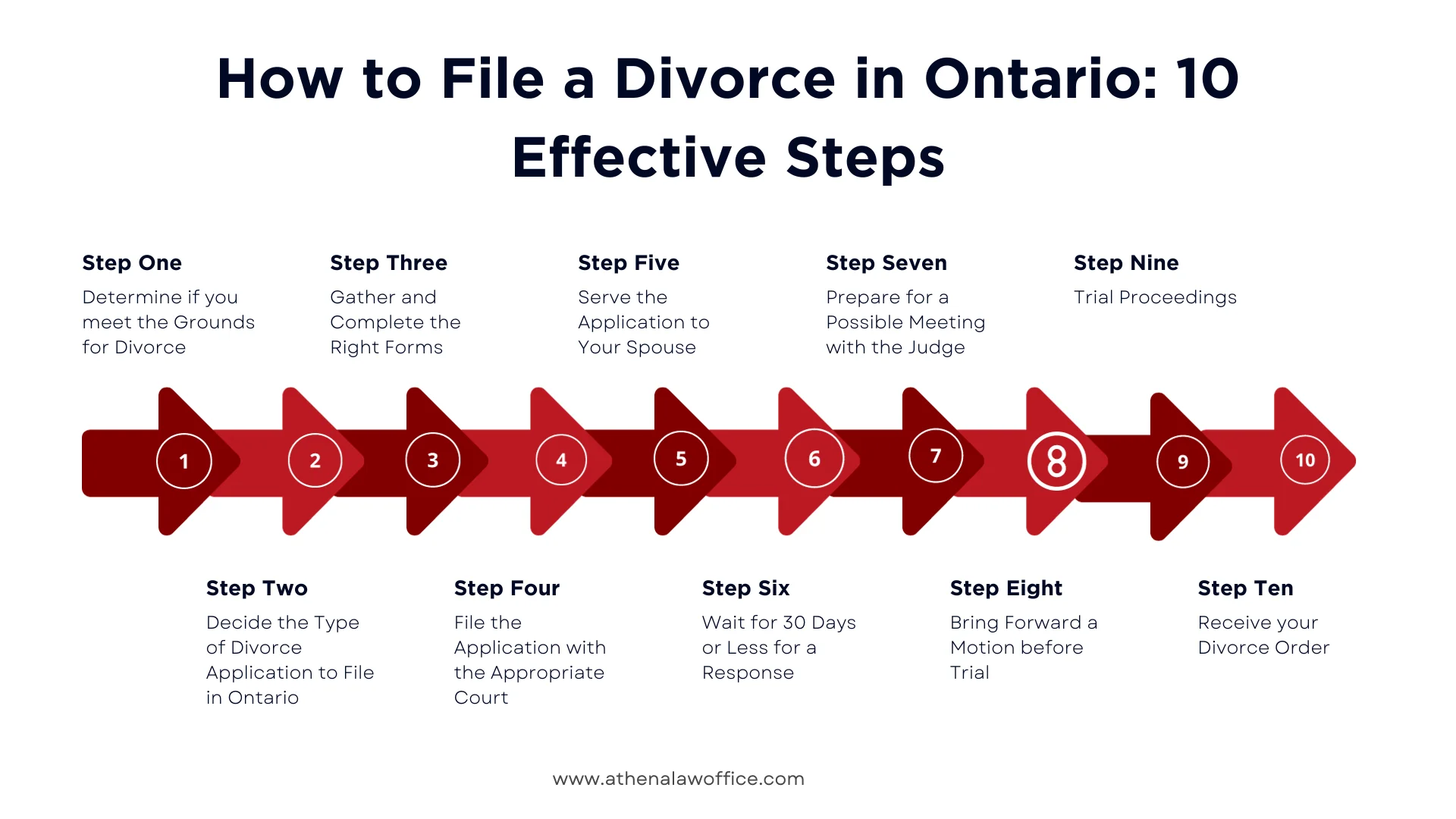 A linear diagram on how to file for divorce in ontario in ten steps