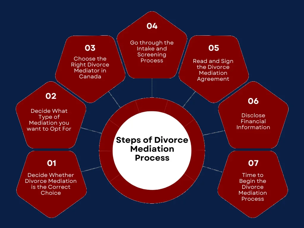 A circular diagram of the seven steps of divorce mediation process