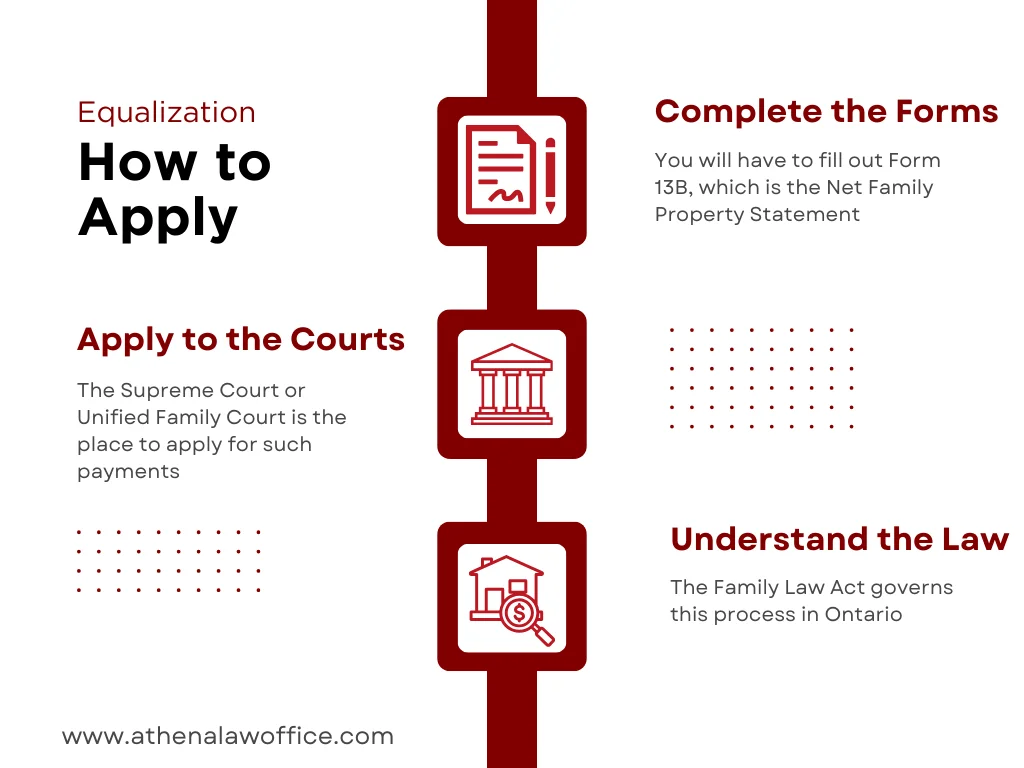 A chart explaining how to apply for equalization of net family property