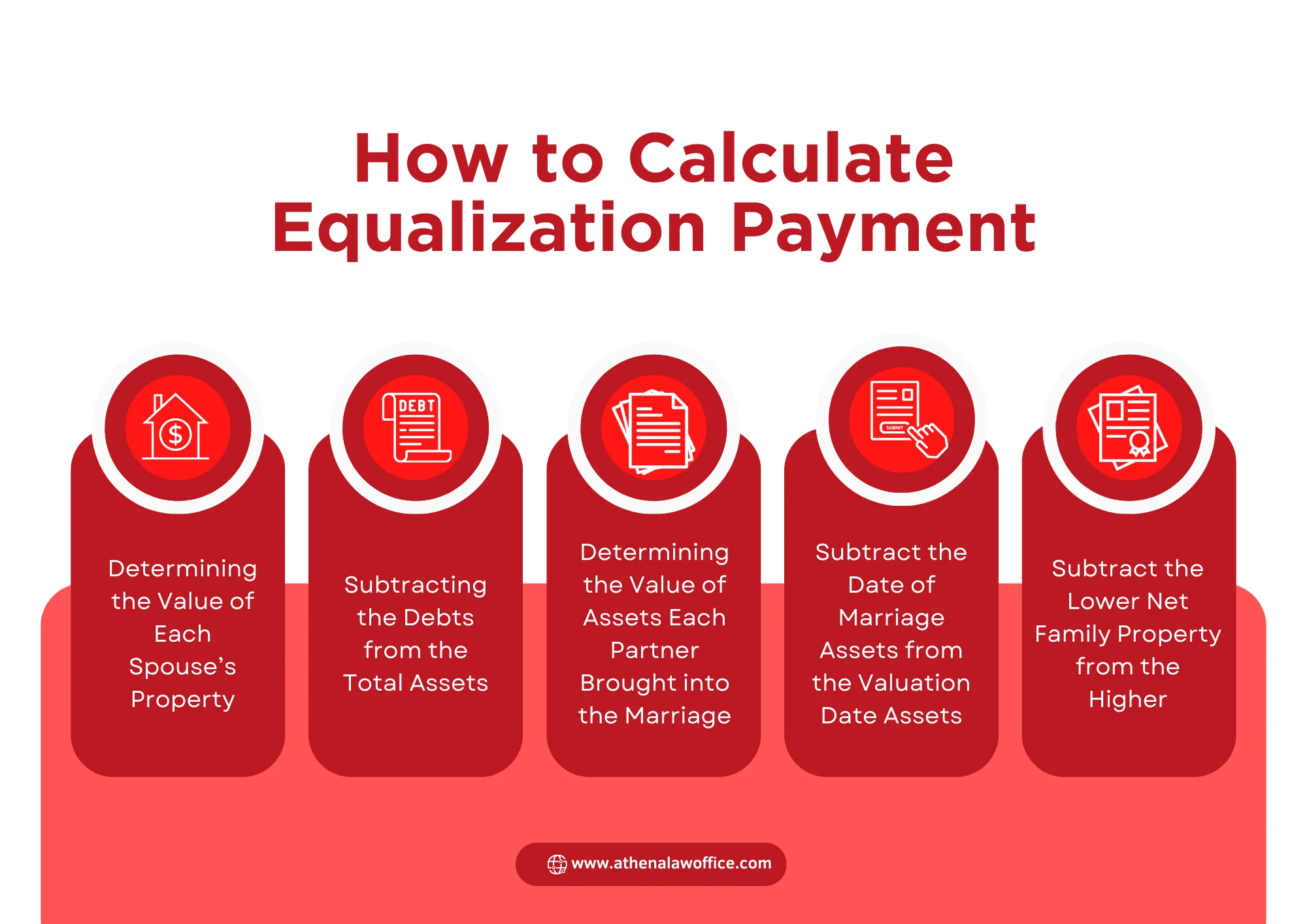 An infographic on how to calculate equalization payments in Ontario