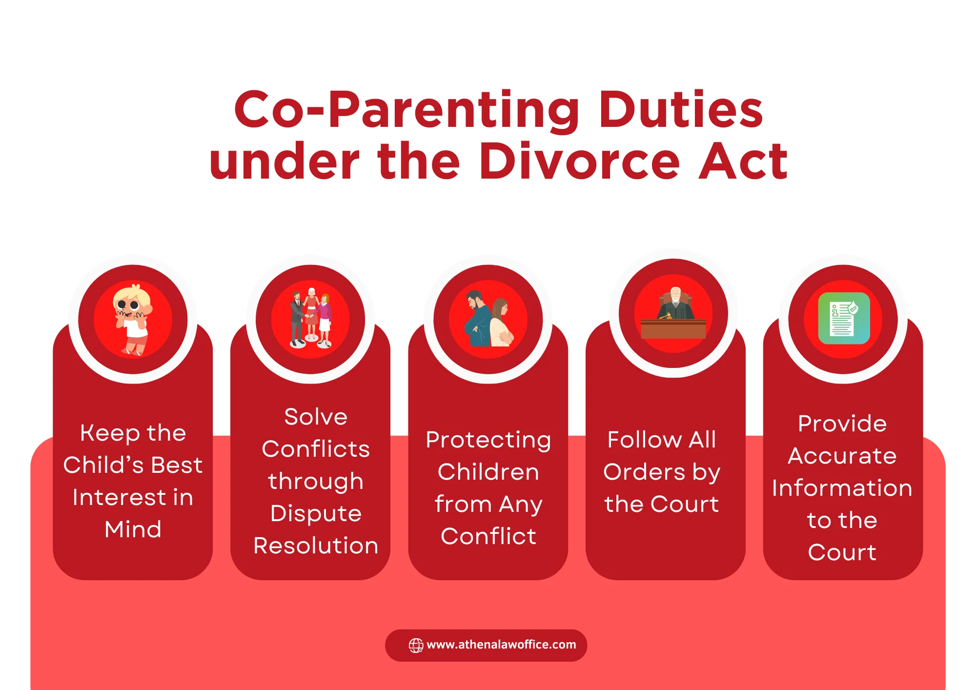 An infographic on co-parenting duties under the Divorce Act Canada