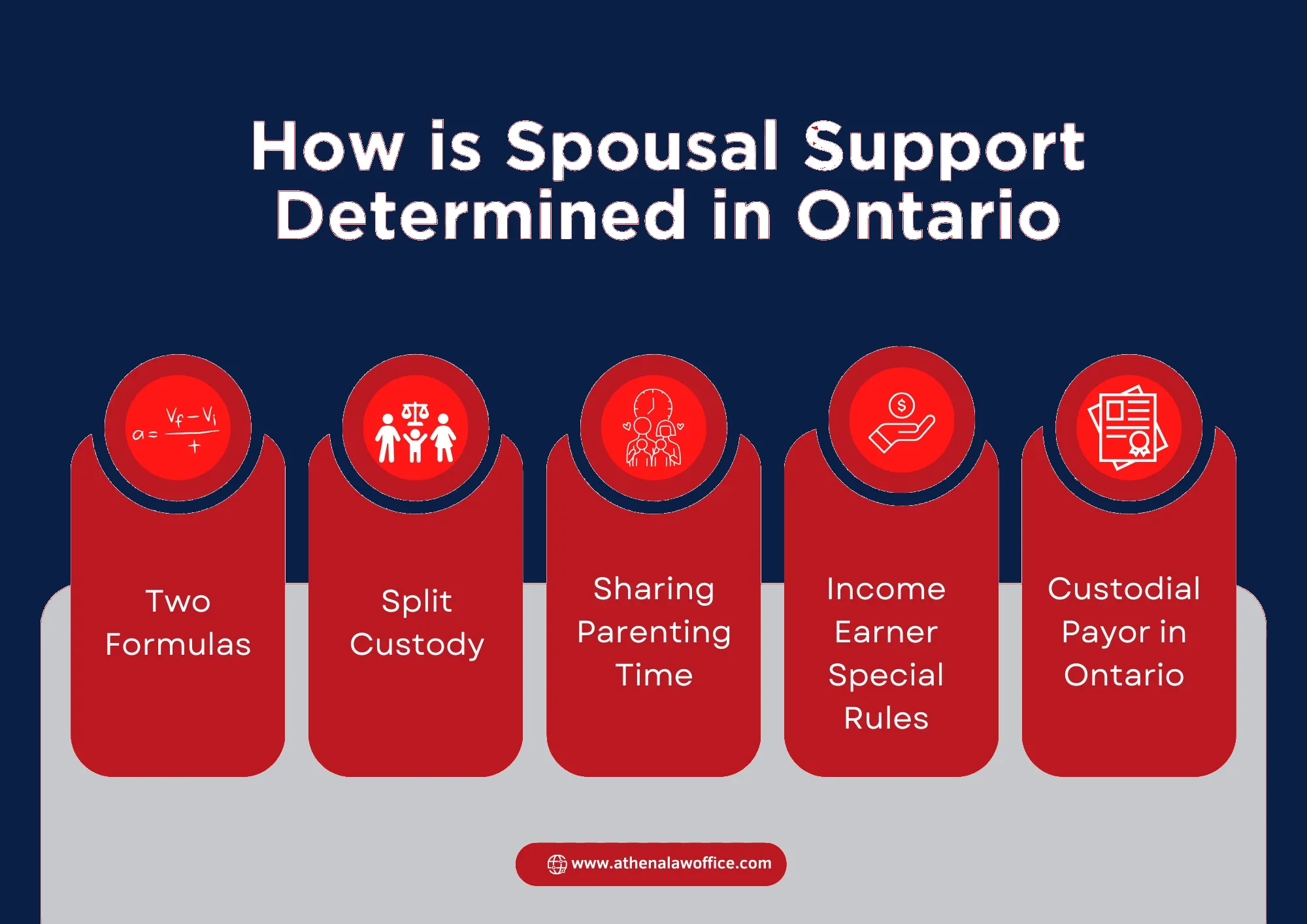 An infographic on how spousal support is determined in Ontario