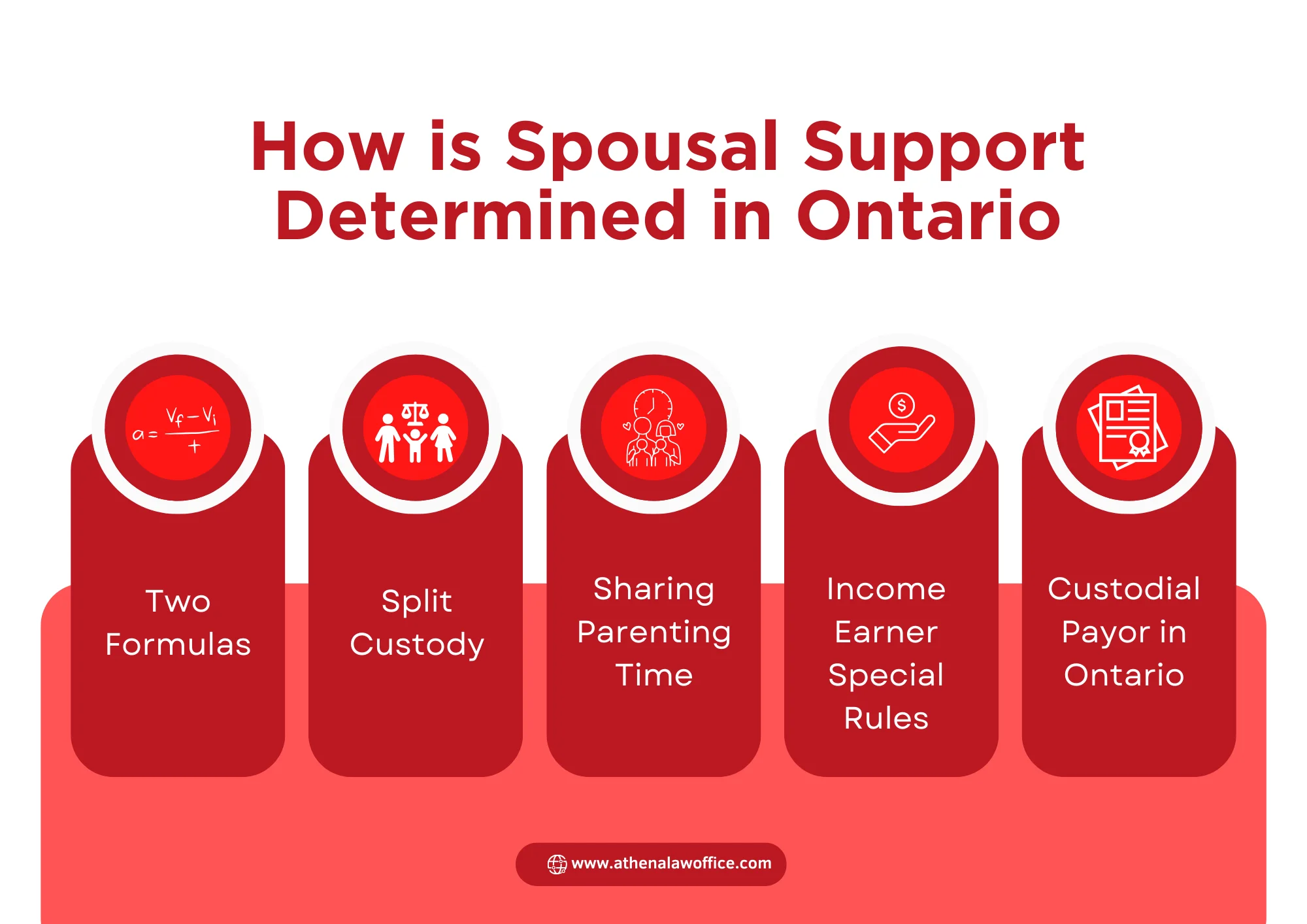 An infographic on how spousal support is determined in Ontario