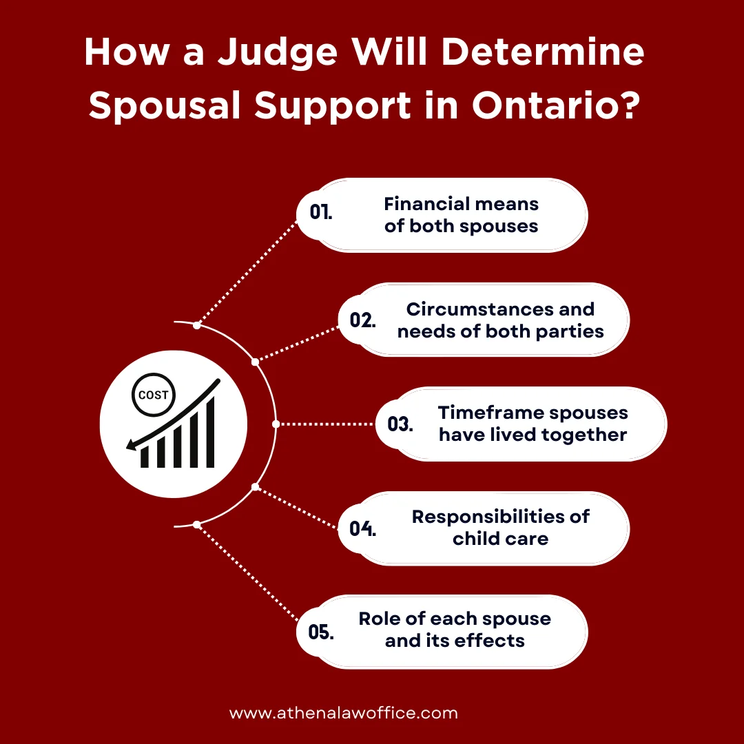 An infographic on how judges determine spousal support in Ontario