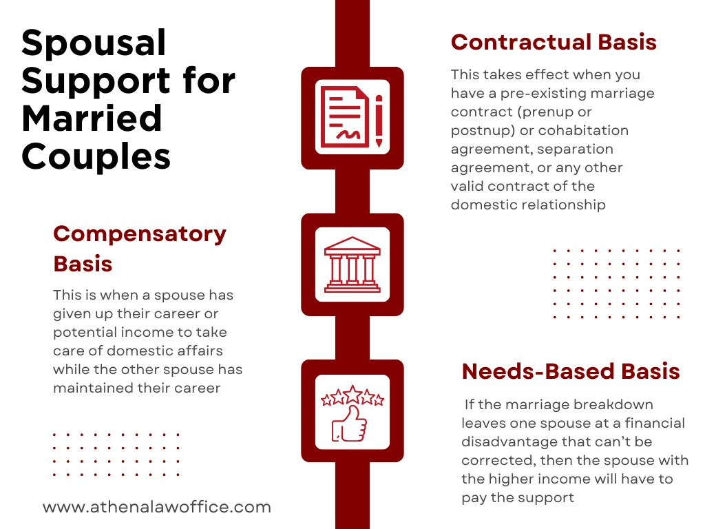 An infographic on the spousal support for married couples