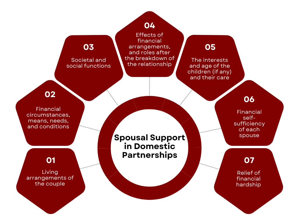 A circular diagram explaining spousal support in domestic partnerships