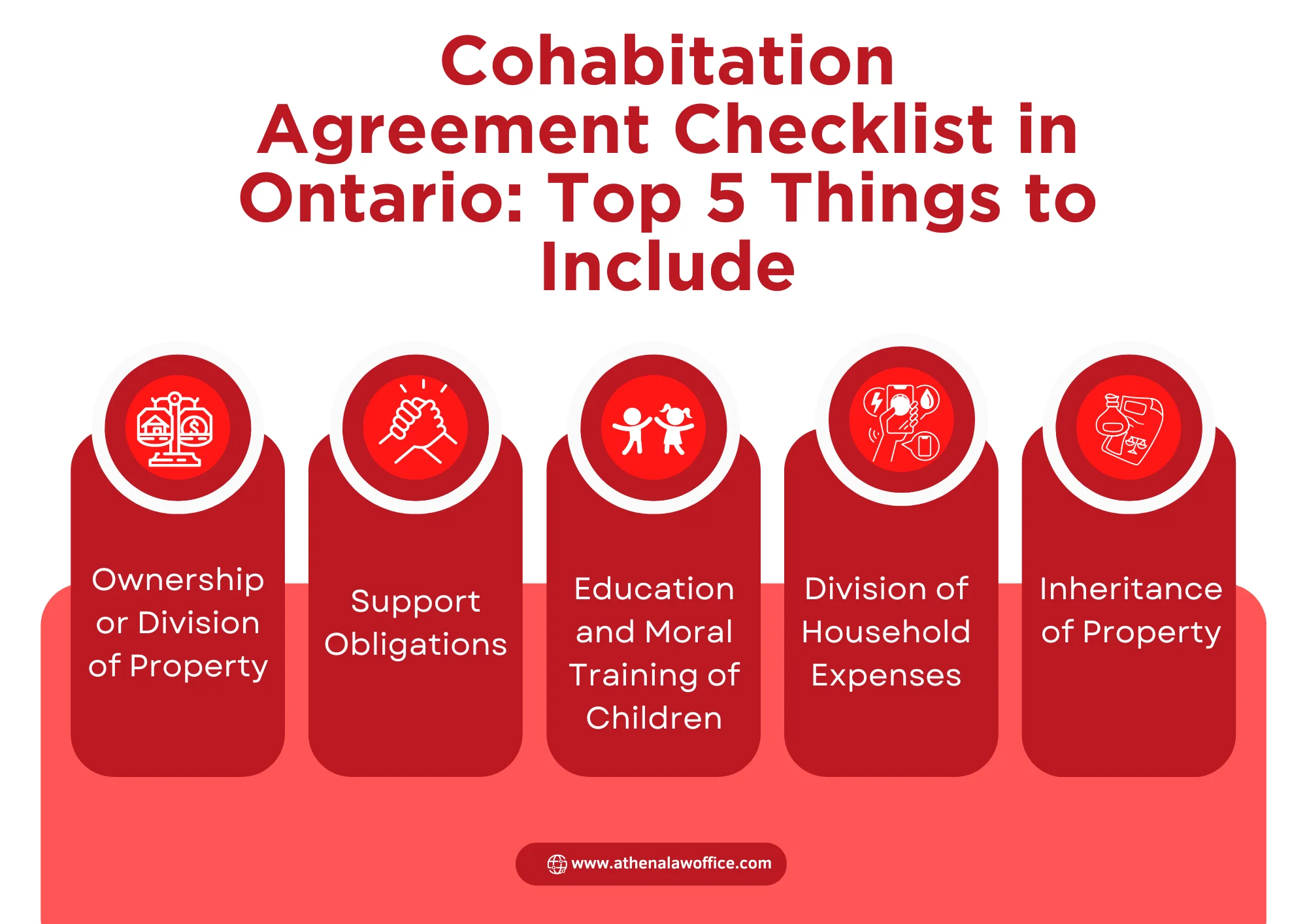 An diagram of the cohabitation agreement in Ontario checklist