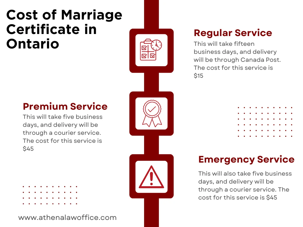 An infographic on the cost of marriage certificate in Ontario