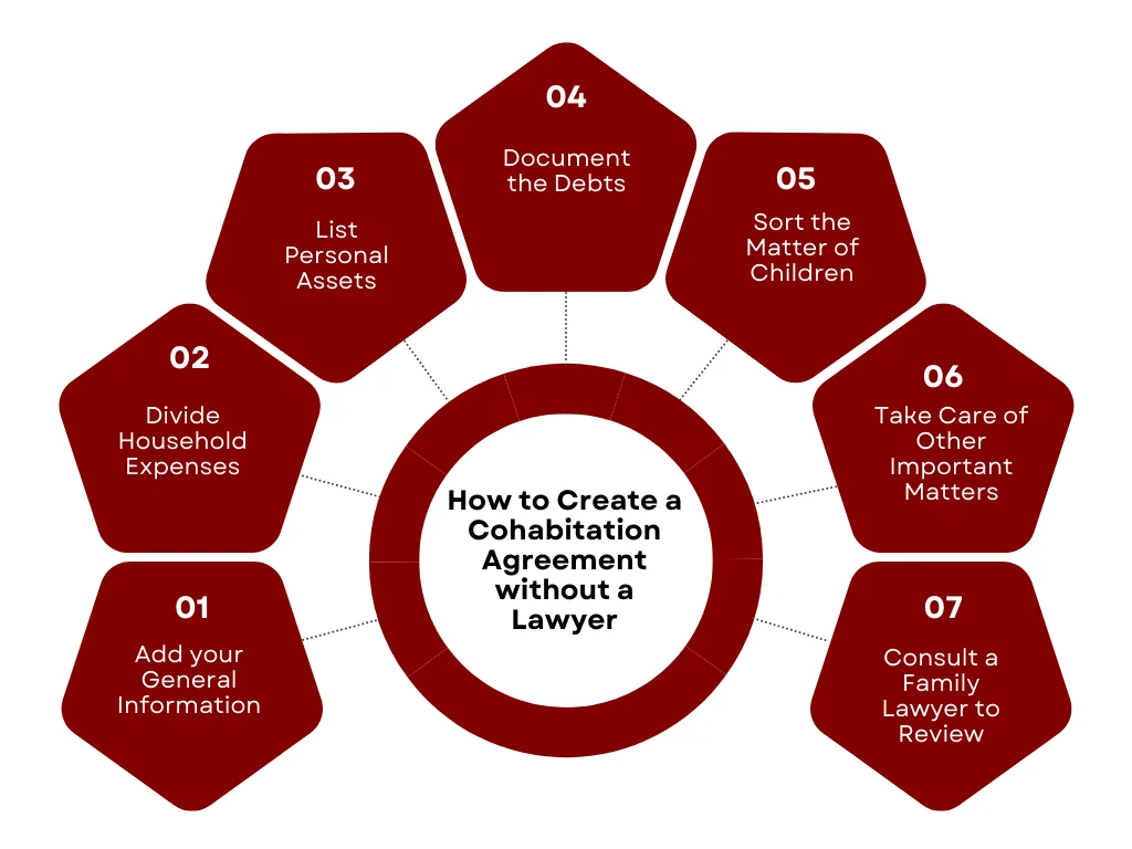 A diagram on how to create a cohabitation agreement without a lawyer