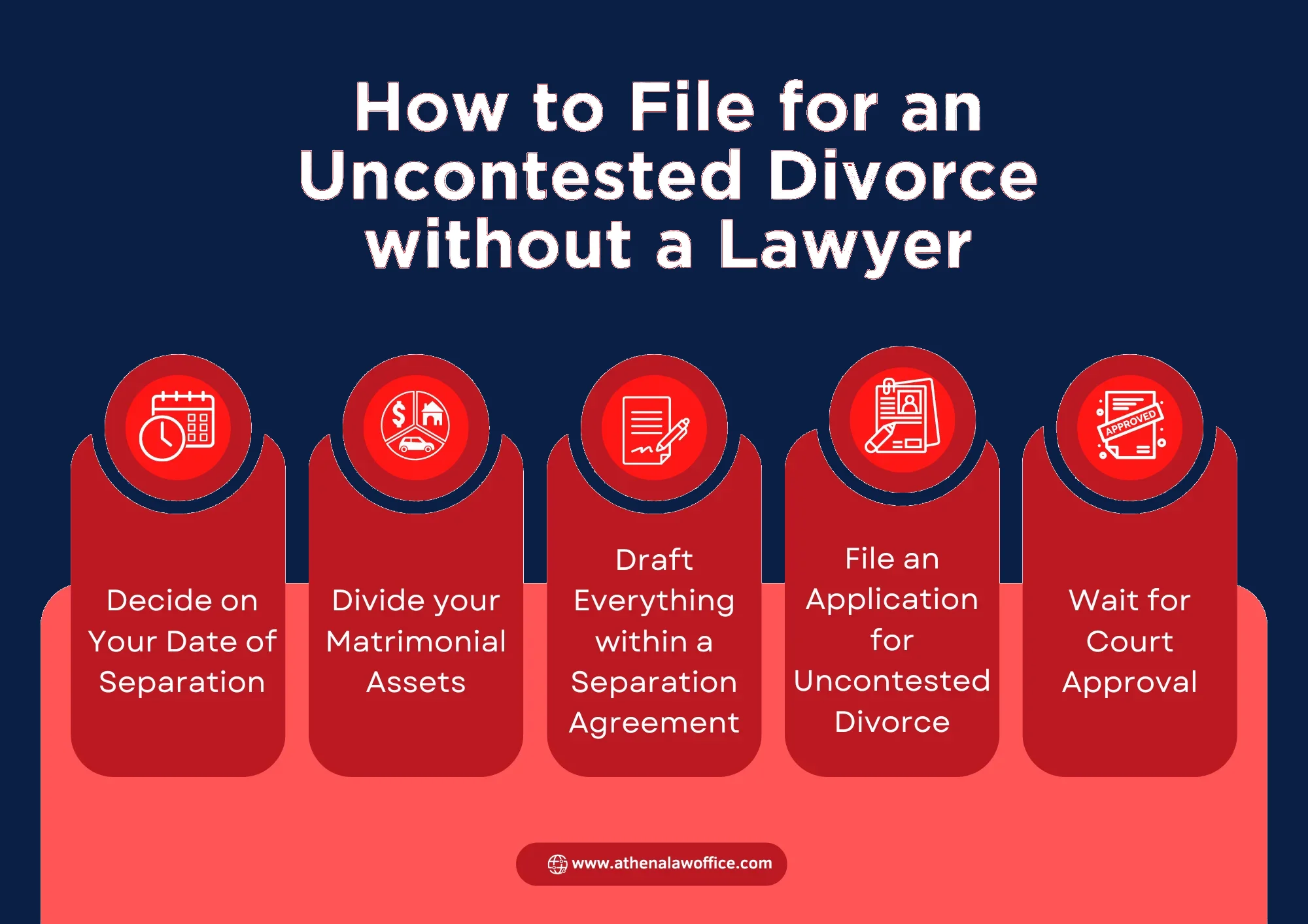 An infographic on how to file for an uncontested divorce in Ontario