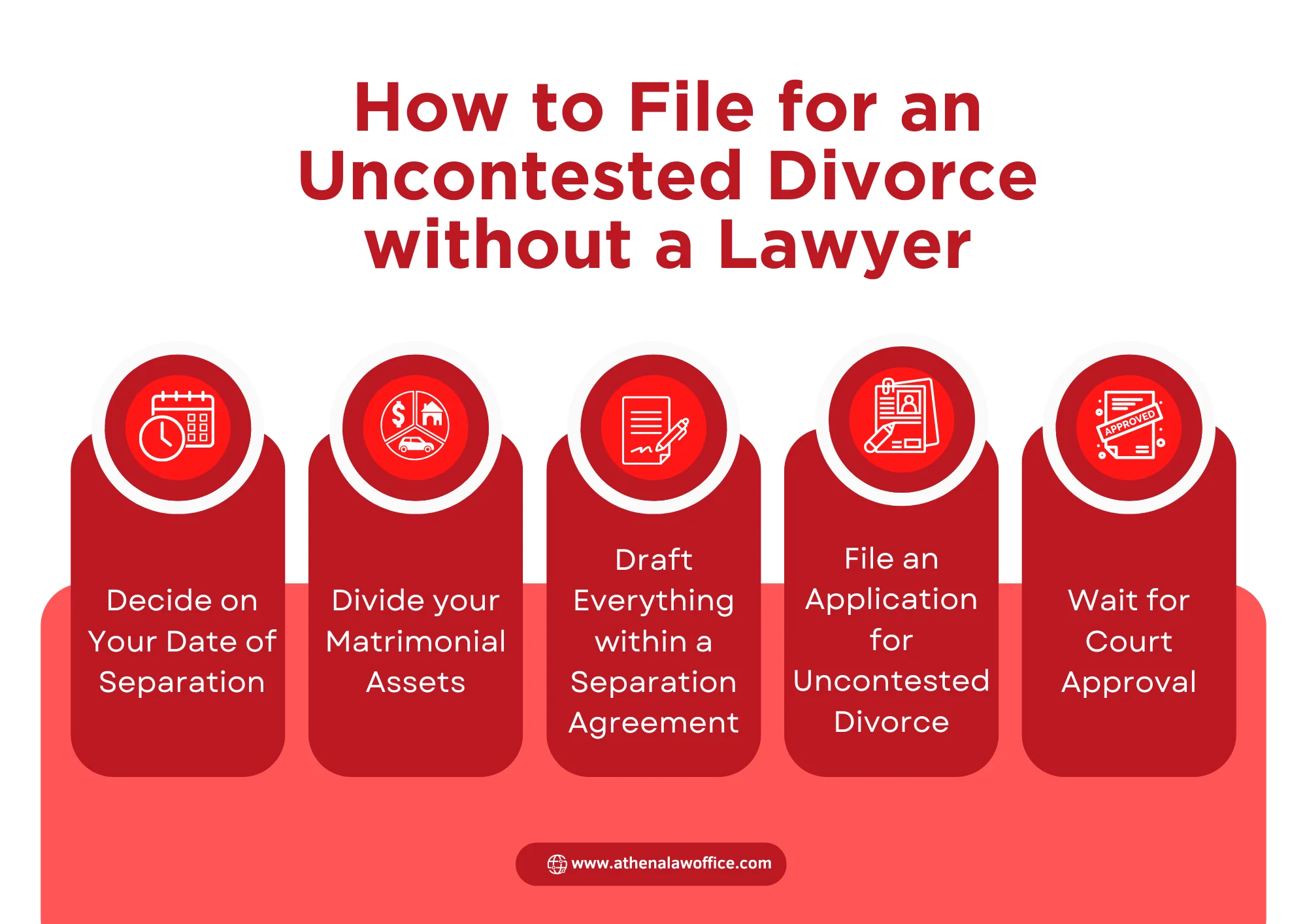 An infographic on how to file for an uncontested divorce in Ontario