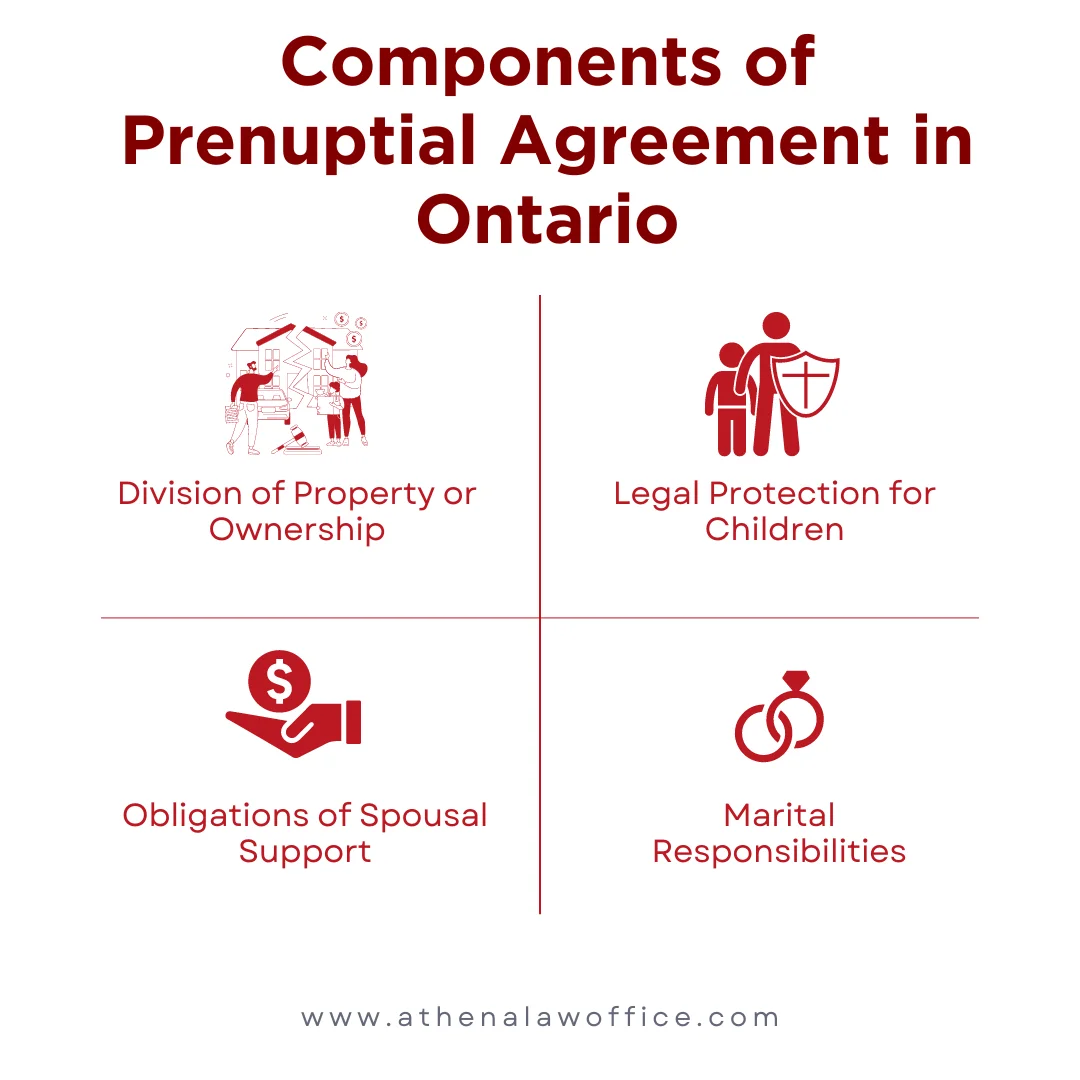 An infographic on the components of a prenup agreement in Ontario