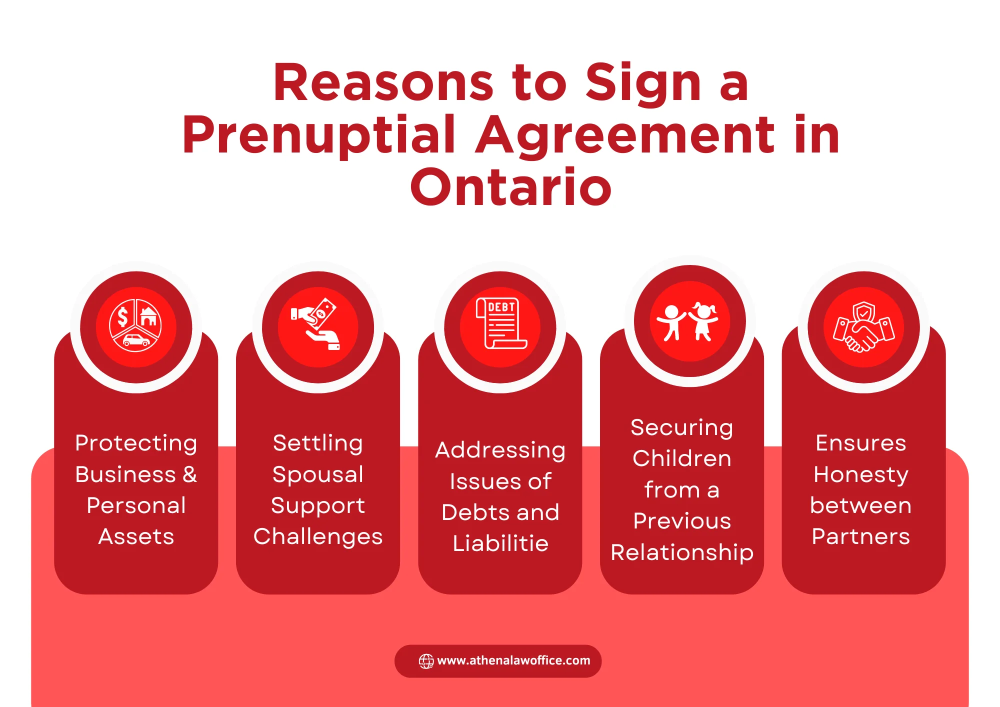 An infographic on the reasons to sign a prenup agreement in Ontario