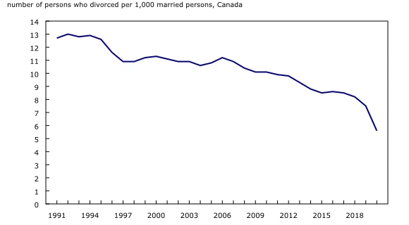 A graph on the divorce rate in Canada by age