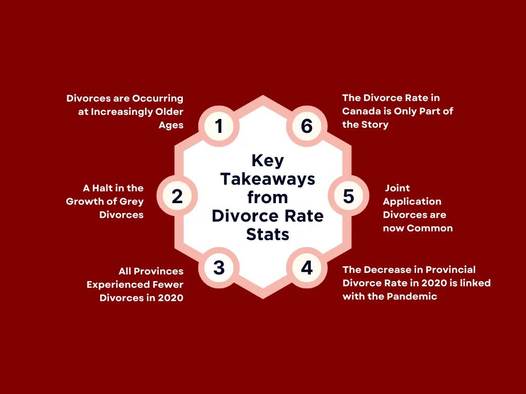 A diagram of the key statistics of divorce rates in Canada