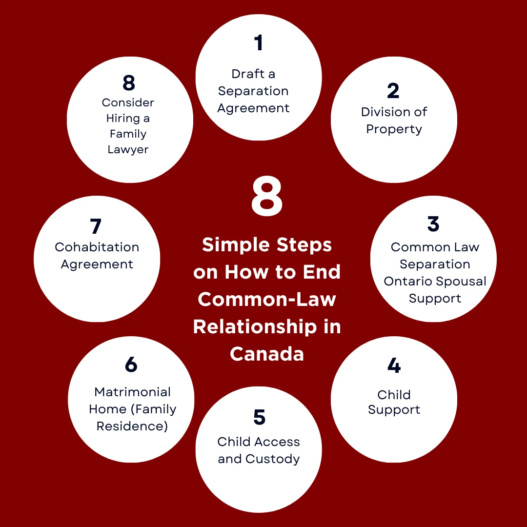 An infographic on the steps of how to end common-law relationship in Canada