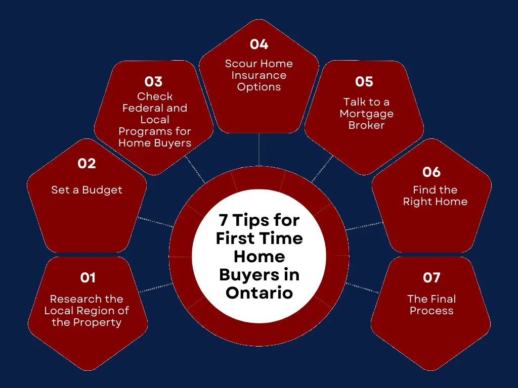A circular diagram listing tips for first time home buyers in Ontario