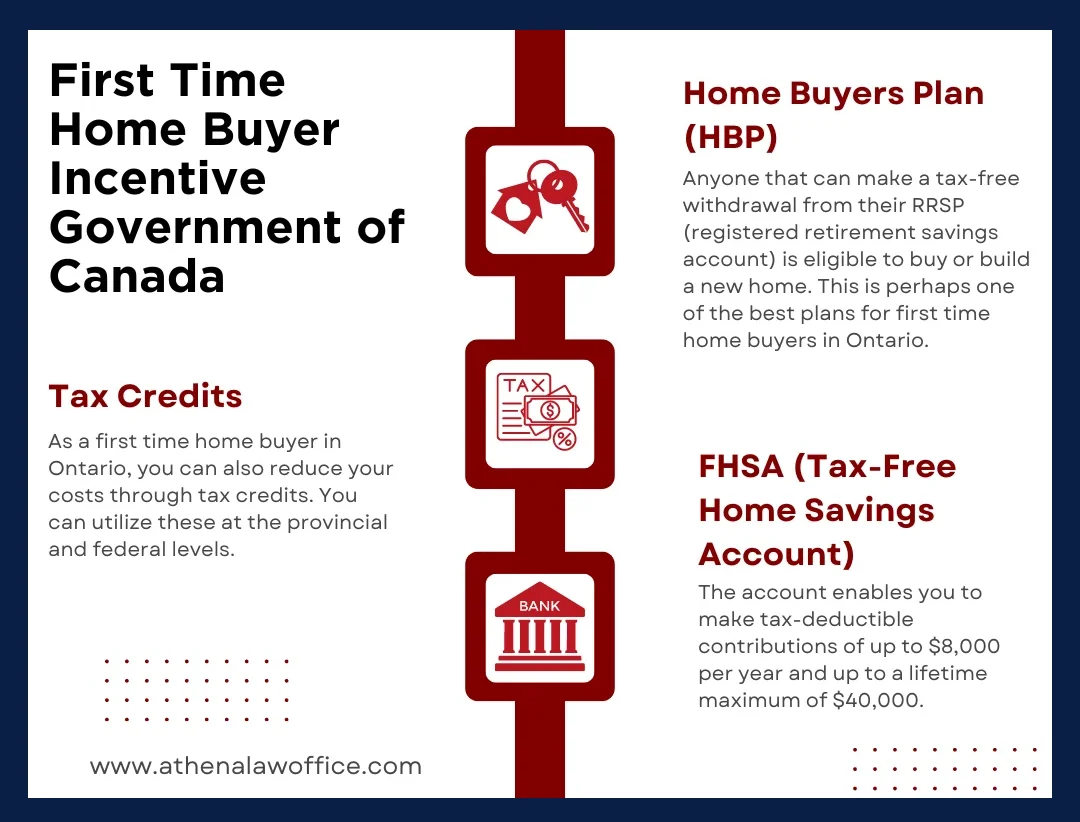 An infographic explaining the first time home buyer incentives by the Government of Canada