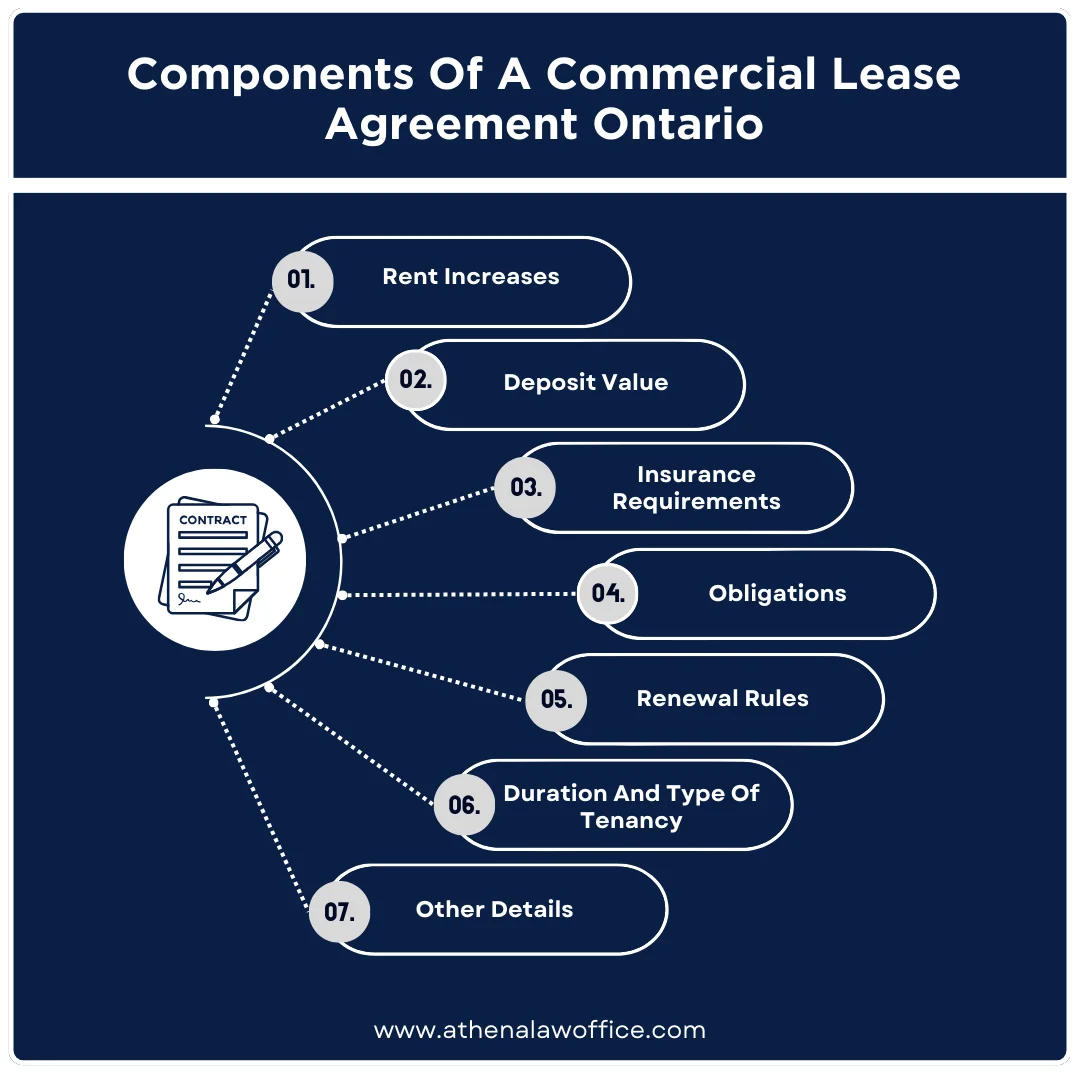 A step-by-step graphic of key components of commercial lease agreement.