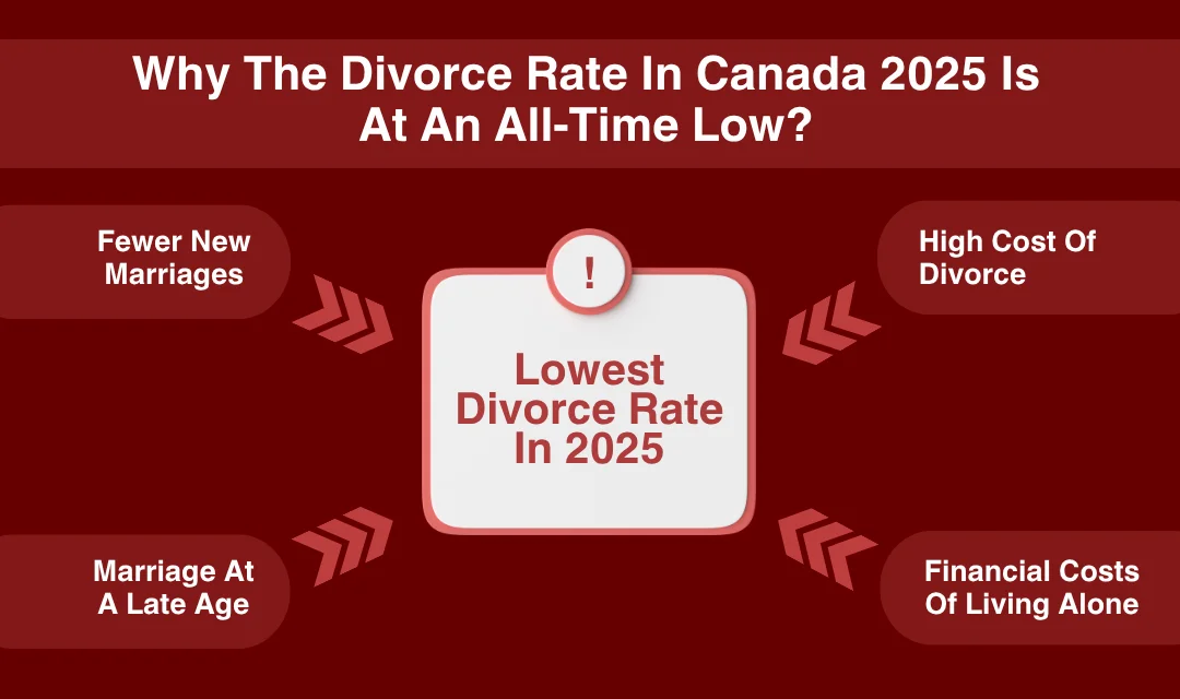 Key factors affecting the divorce rate in Canada 2025.