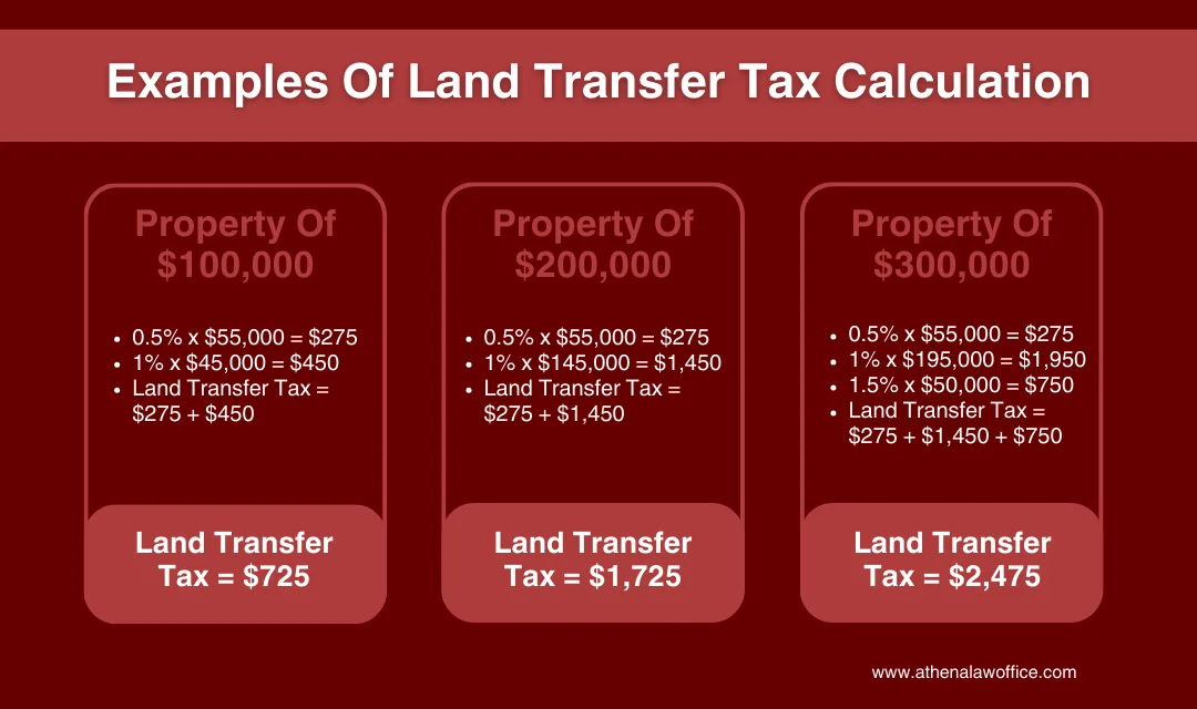 Calculating the land transfer tax Ontario for different property purchase prices.