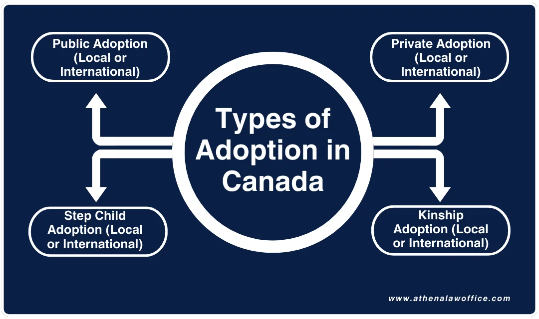 Listing the four types of adoption in Canada.