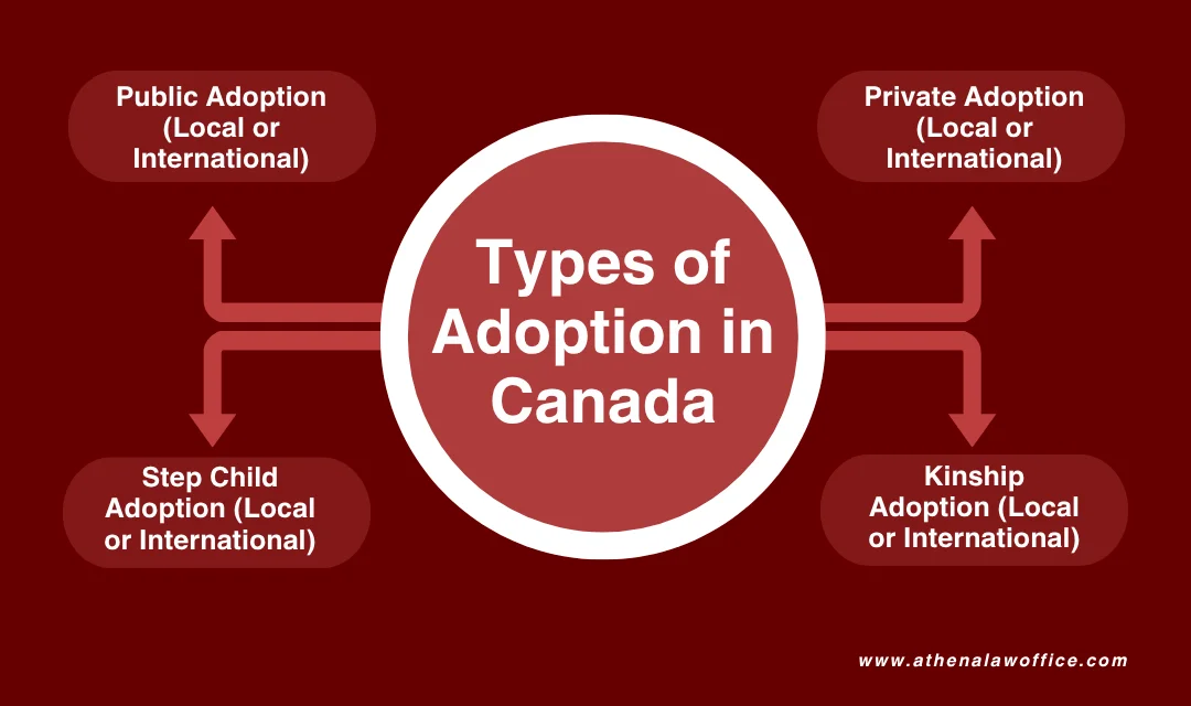 Listing the four types of adoption in Canada.