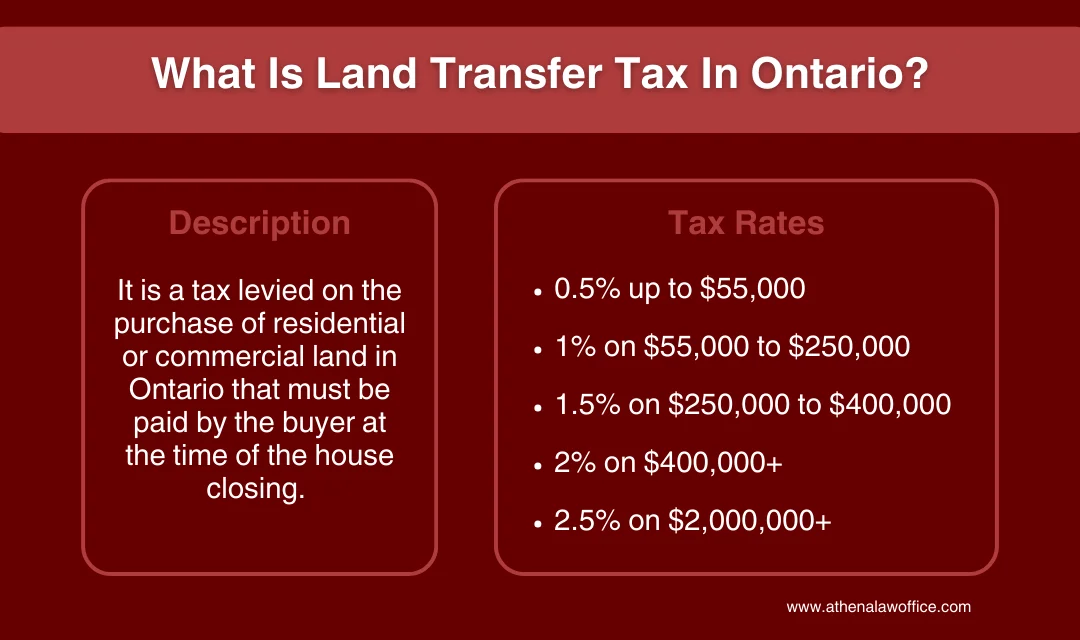 Explanation of land transfer tax and applicable rates for calculation.