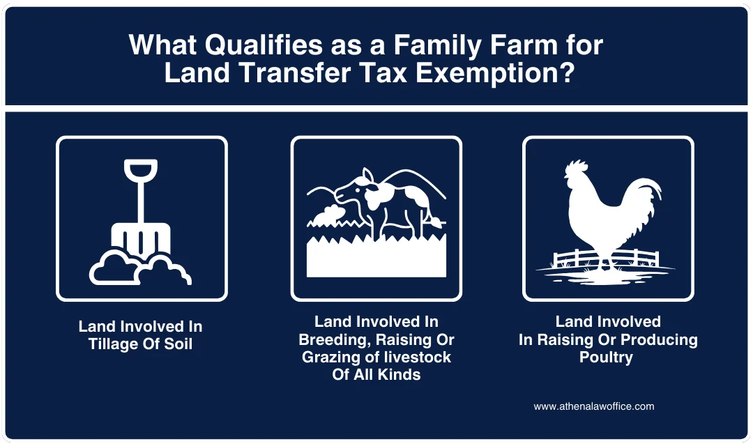 Defining a family farm under the land transfer tax exemption definition.