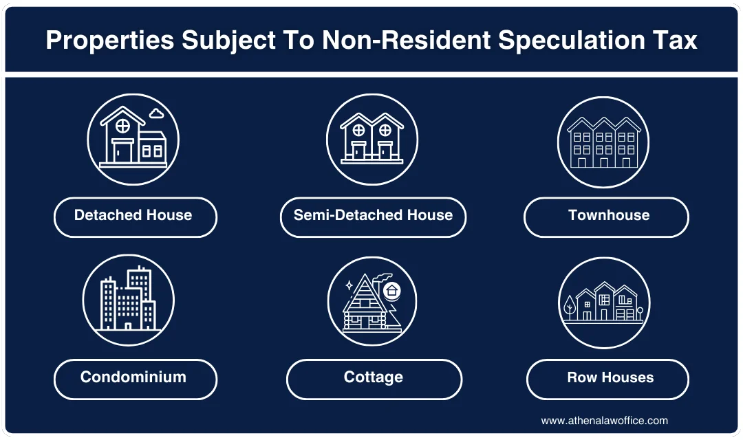 Six properties that are subject to the non resident speculation tax.